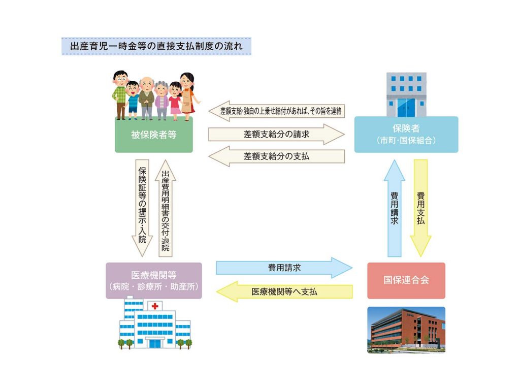 出産育児一時金等の直接支払制度の流れ